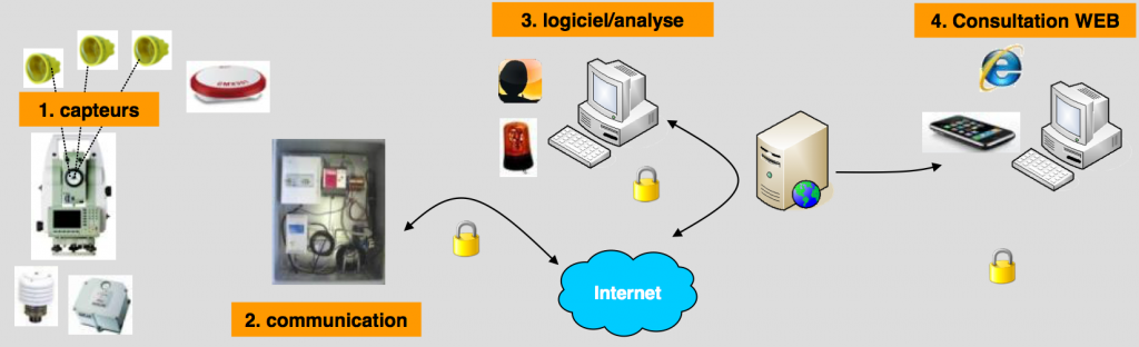 monitoring
