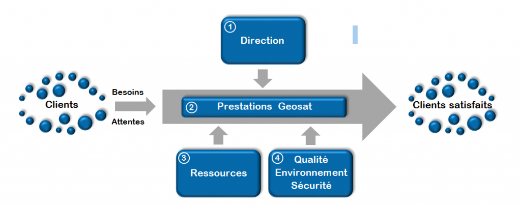 organisation_flux
